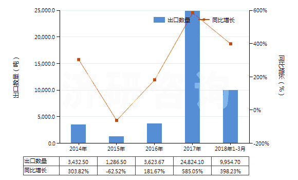 2014-2018年3月中國肥料用硝酸鉀(HS28342110)出口量及增速統(tǒng)計(jì)
